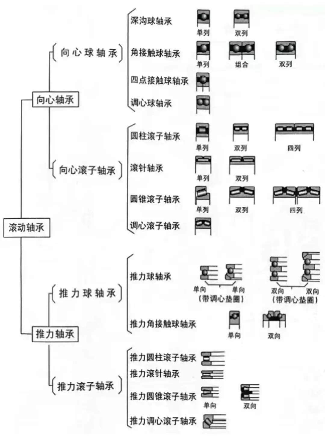 滚动轴承运动简图图片