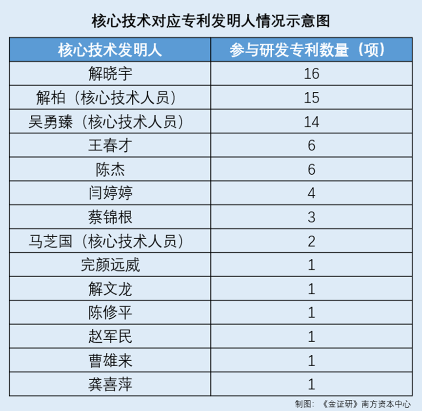 众捷汽车多项核心专利发明人未认定核心人员 财务总监