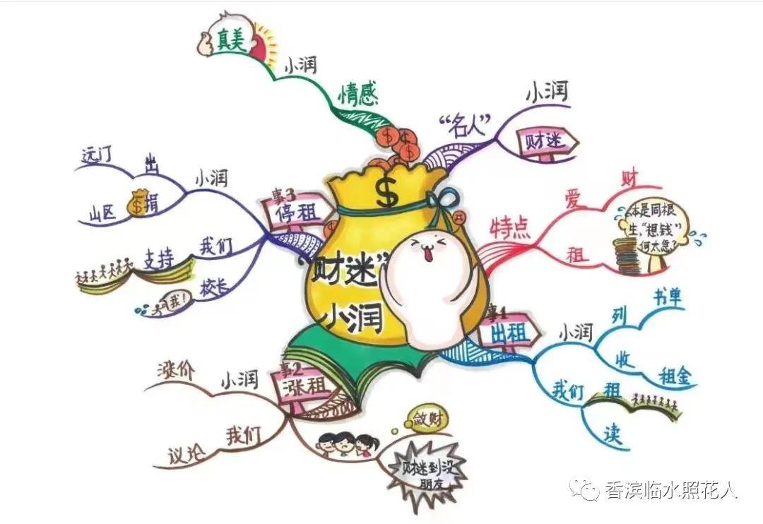 的创意作文——统编四下思维导图介绍自己】金宛宣《我的自画像》