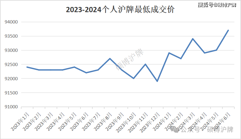 沪牌警示价图片