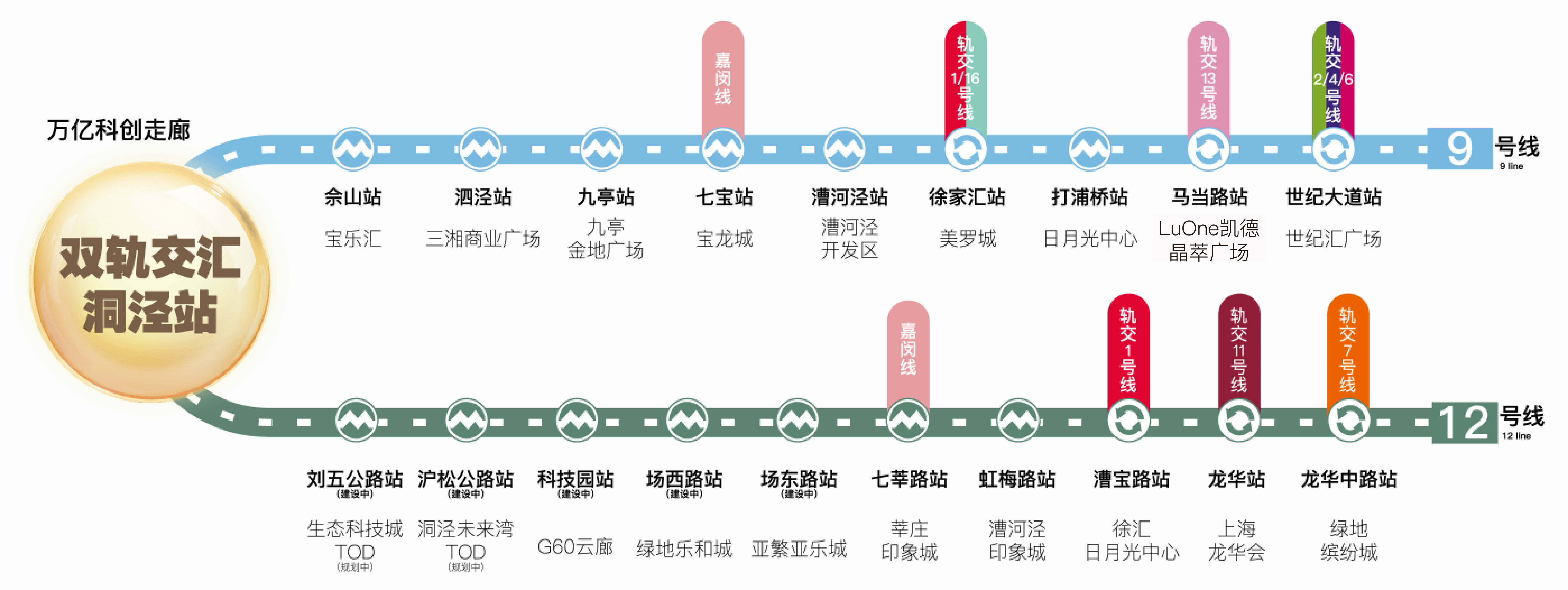 12号线作为上海地铁 换乘之王,可换乘13条地铁线路,途径漕河泾,南京