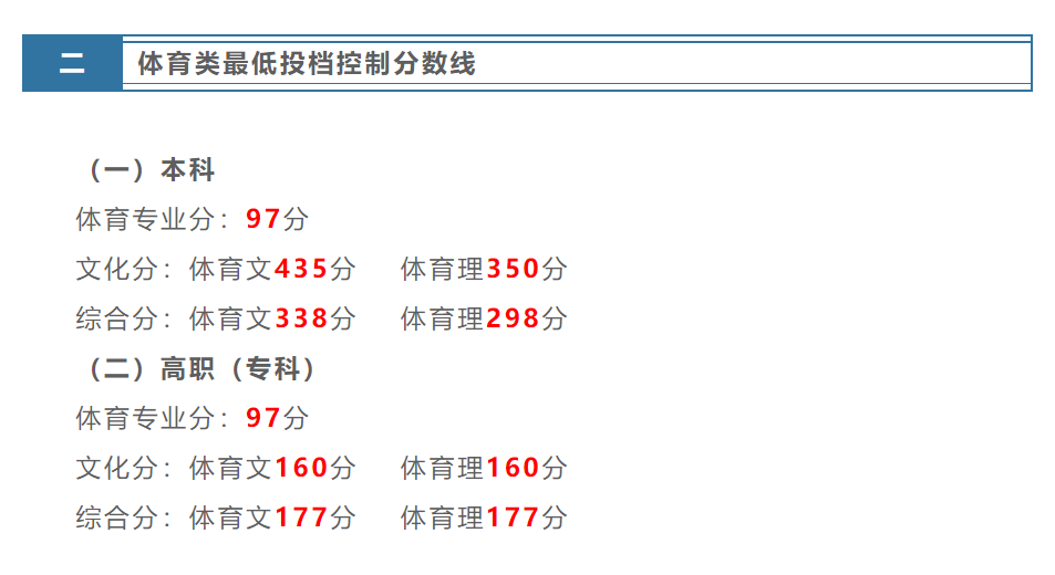 2024贵州高考分数线(本科专科)