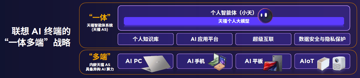 《联想刘军：构筑“AI大脑”，让用户获得“个人AI助理”新体验》