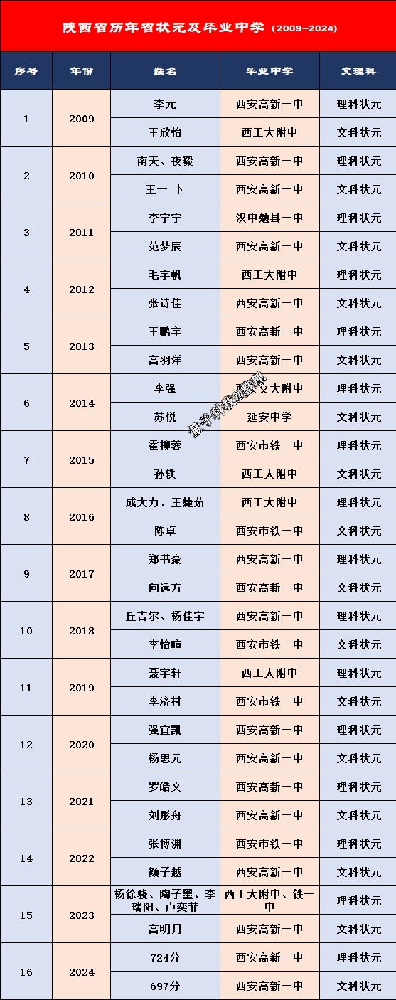 渭南高级中学高考状元_2024年陕西高考状元_西安高新一中高考状元