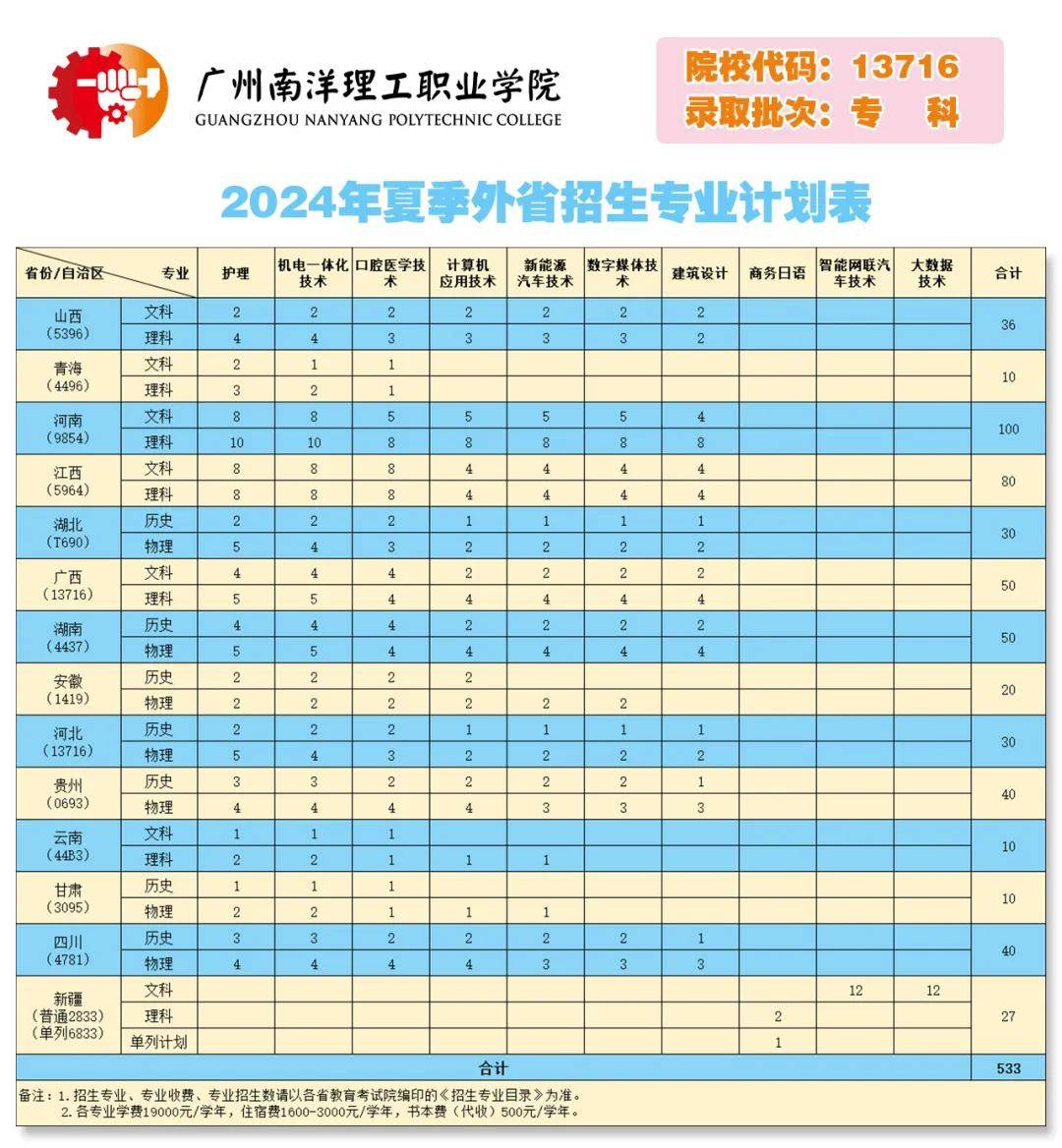 三亚录取分数线低吗_2024年三亚学院录取分数线及要求_三亚本科分数线多少