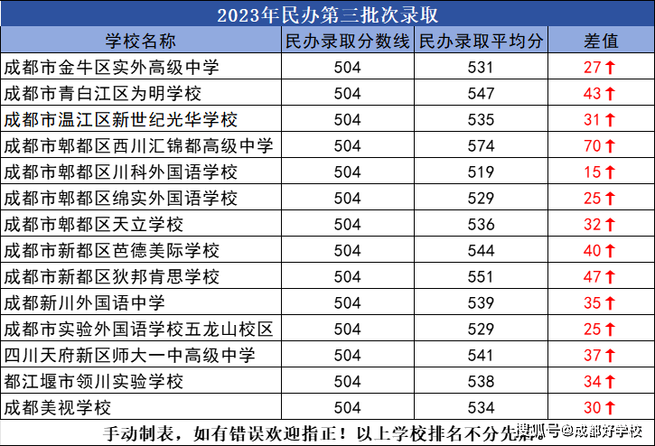 2023年成都市特殊教育学校录取分数线_2023年成都市特殊教育学校录取分数线_2023年成都市特殊教育学校录取分数线