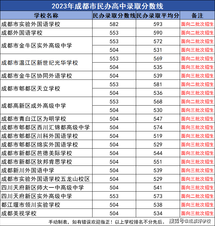 2023年成都市特殊教育学校录取分数线_2023年成都市特殊教育学校录取分数线_2023年成都市特殊教育学校录取分数线