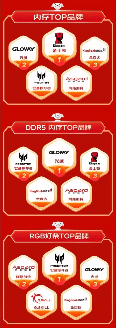 618电脑组件超级战报出炉，内存方面国产品牌强势崛起！
