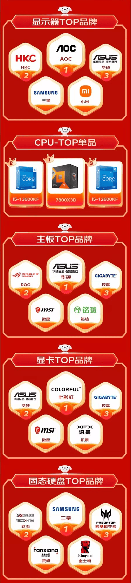 618电脑组件超级战报出炉，内存方面国产品牌强势崛起！