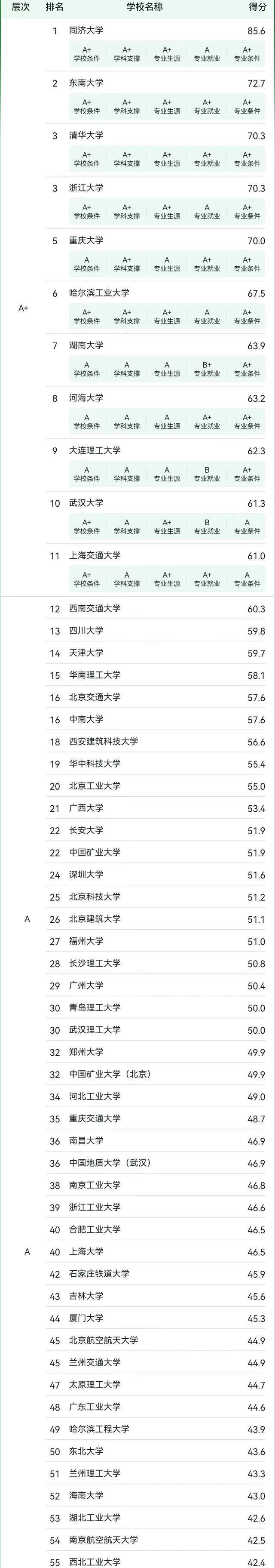 土木工程专业2024年大学排名:279所大学上榜,重庆大学排第5名