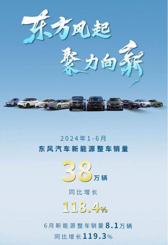 东风汽车新能源销量飙升，上半年销量达38万辆-东风汽车新能源车销量