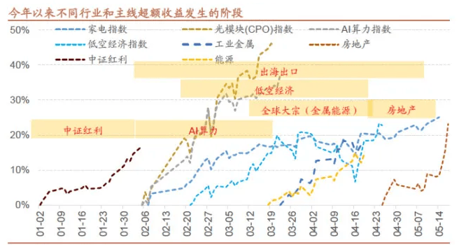 破解“风火轮”困局的超额收益创造者