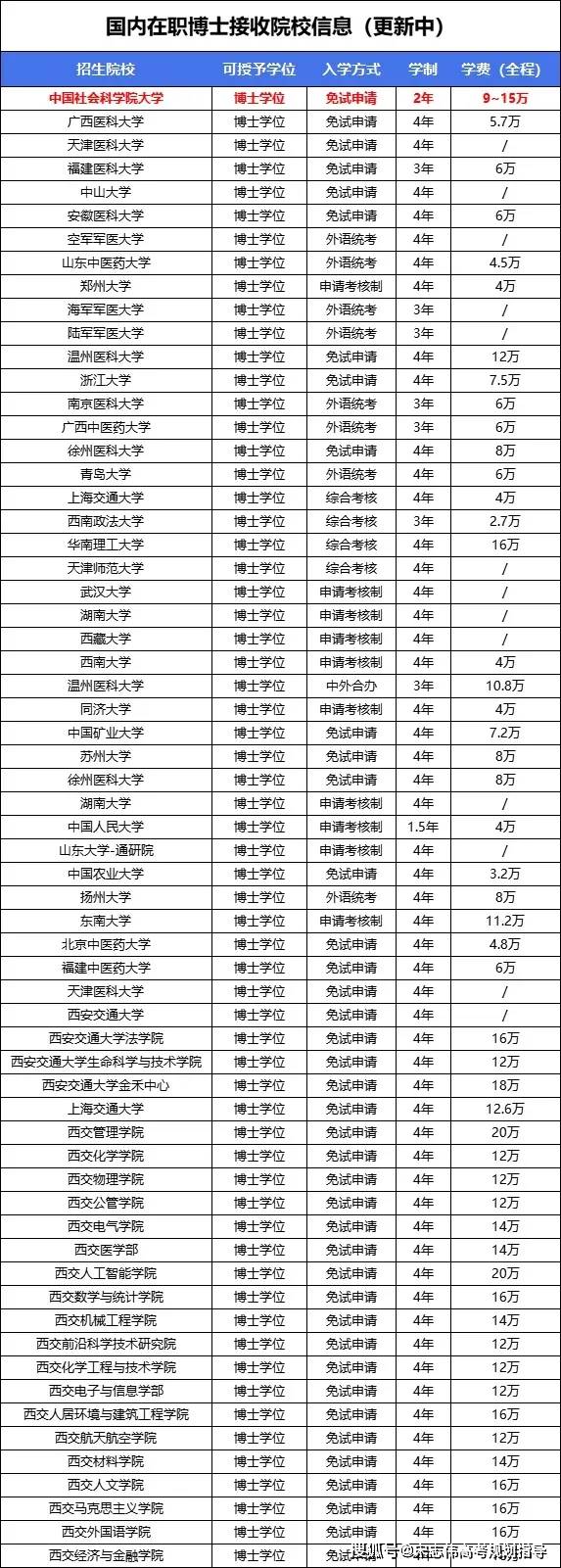 扩招16万人非全日制博士,在职博士最新招生专业汇总