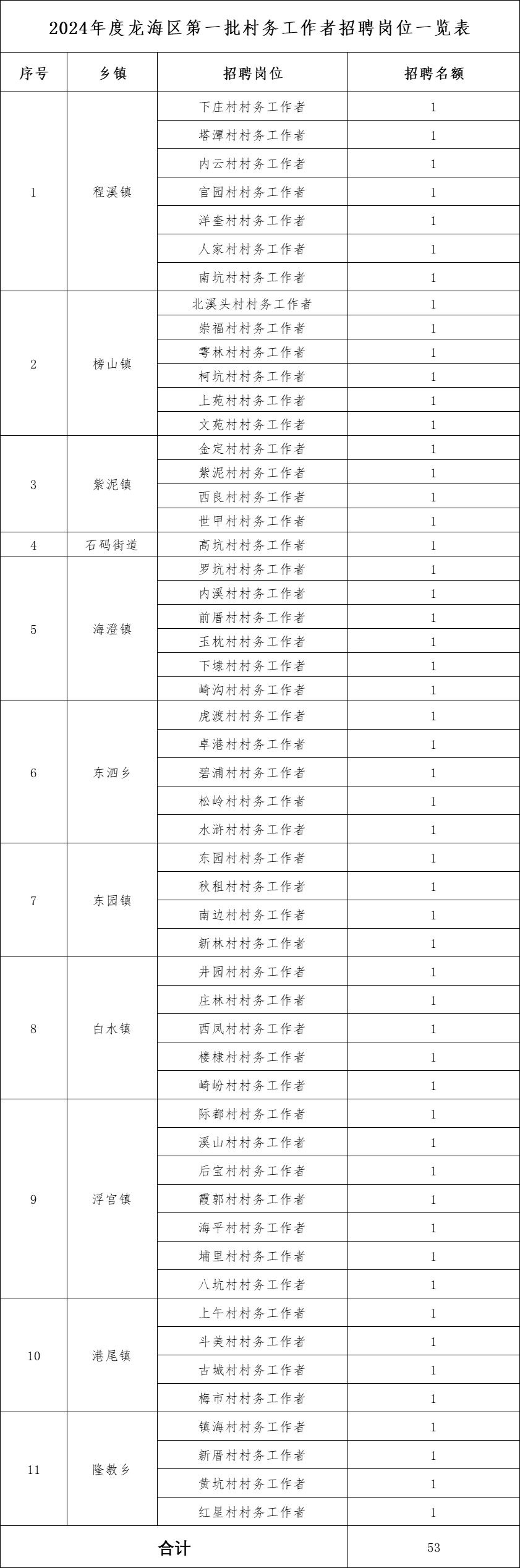 可入编!仅笔试!村务工作者招53名!