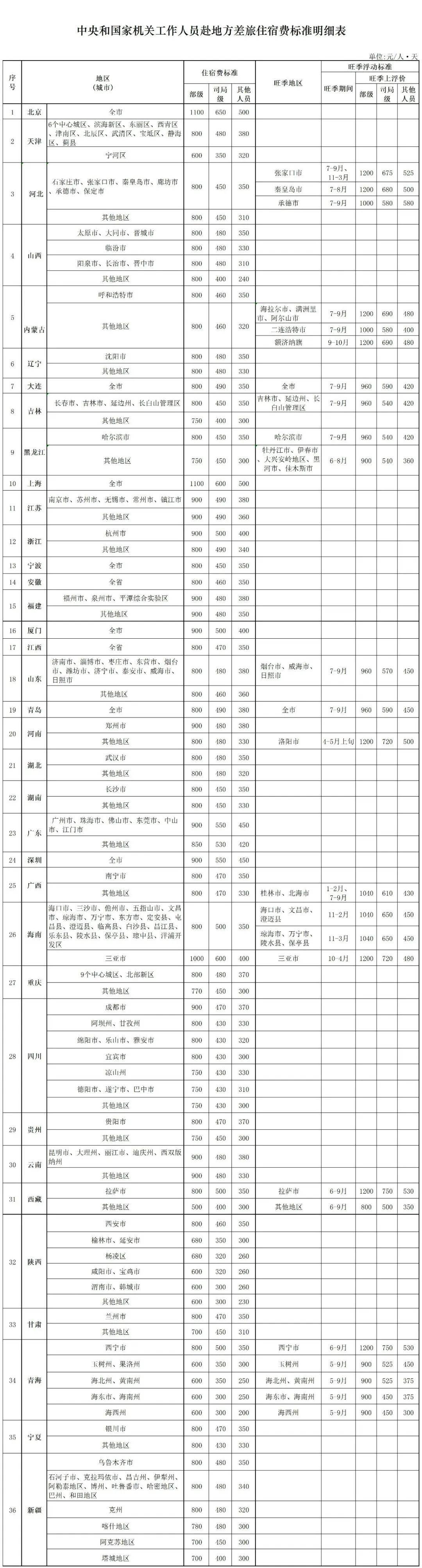 公职人员出差差旅费(住宿,交通,伙食)报销标准