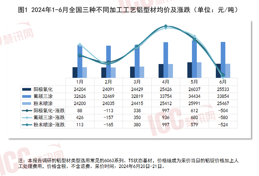 瑞达恒研究院丨全国铝型材价格走势分析,半年度报告(2024年1