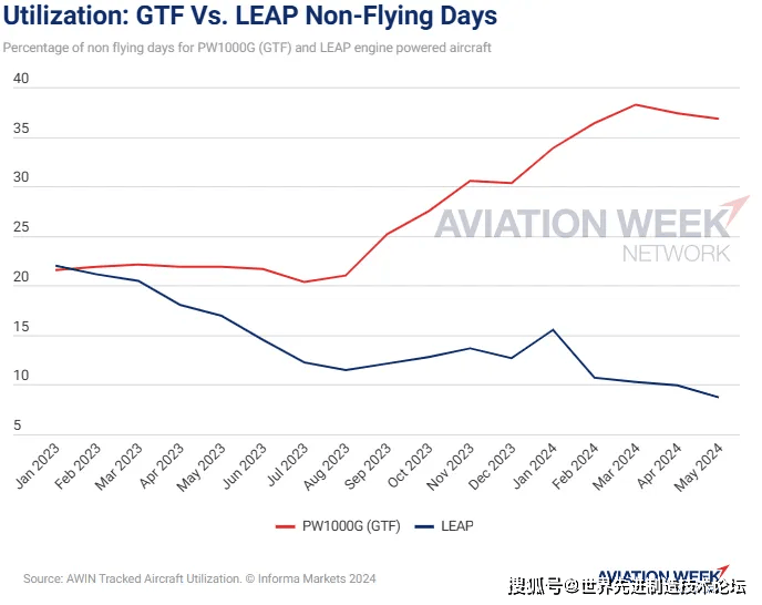 cfm leap与pw1000g gtf发动机非飞行天数对比分析