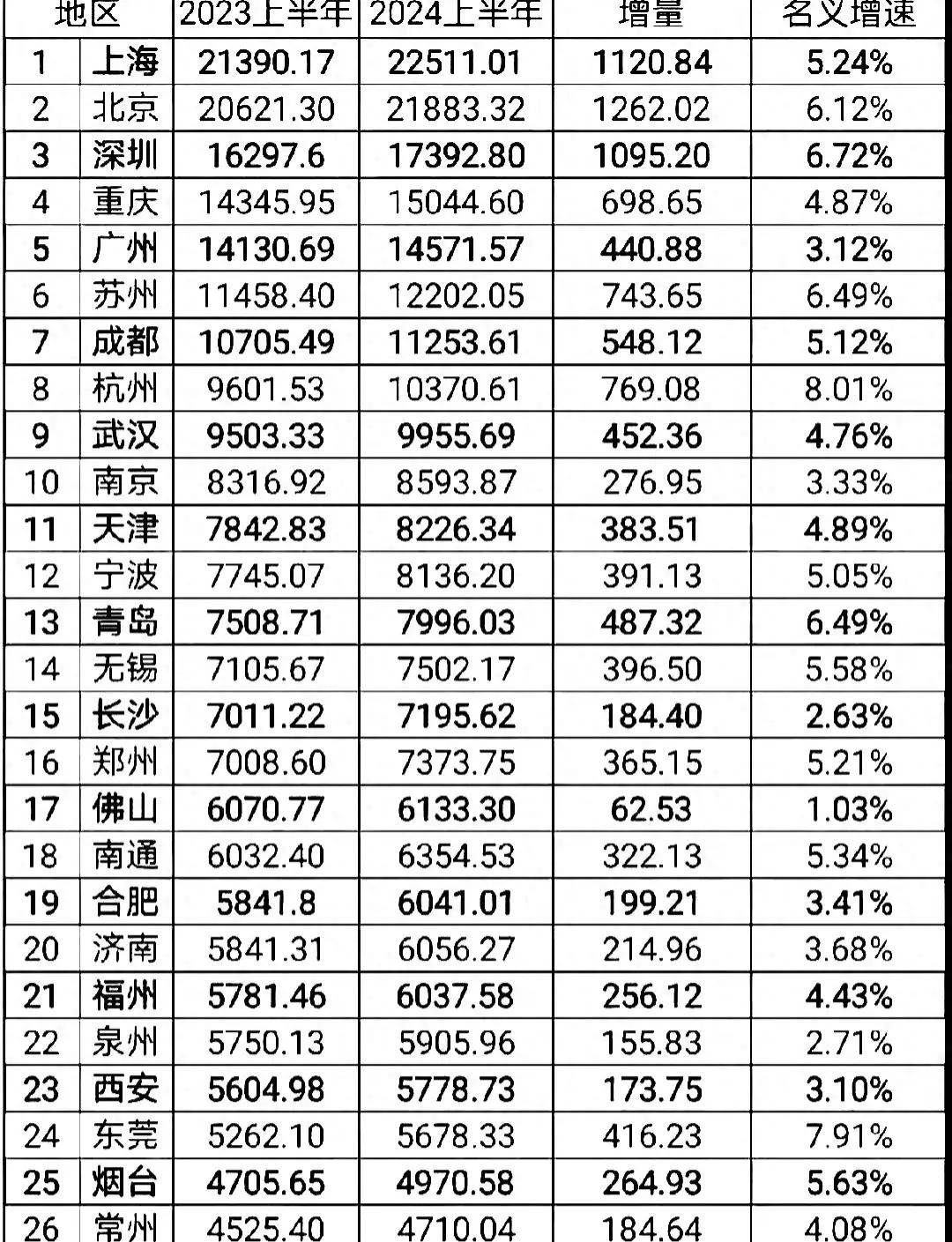 9个国家中心城市上半年gdp预测:广州第4,天津第7,西安最后