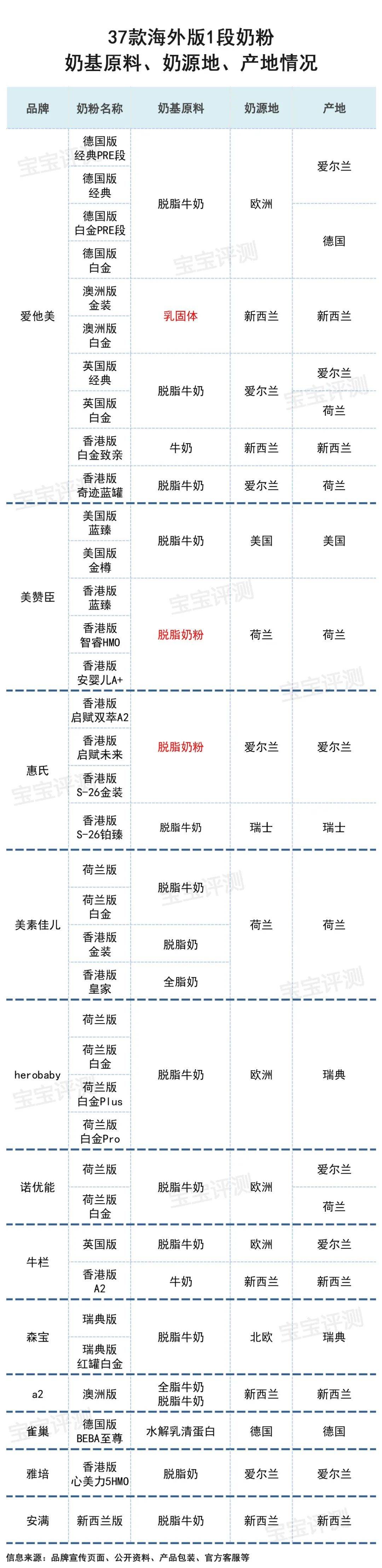 37款海外版1段奶粉横评(2024版):0