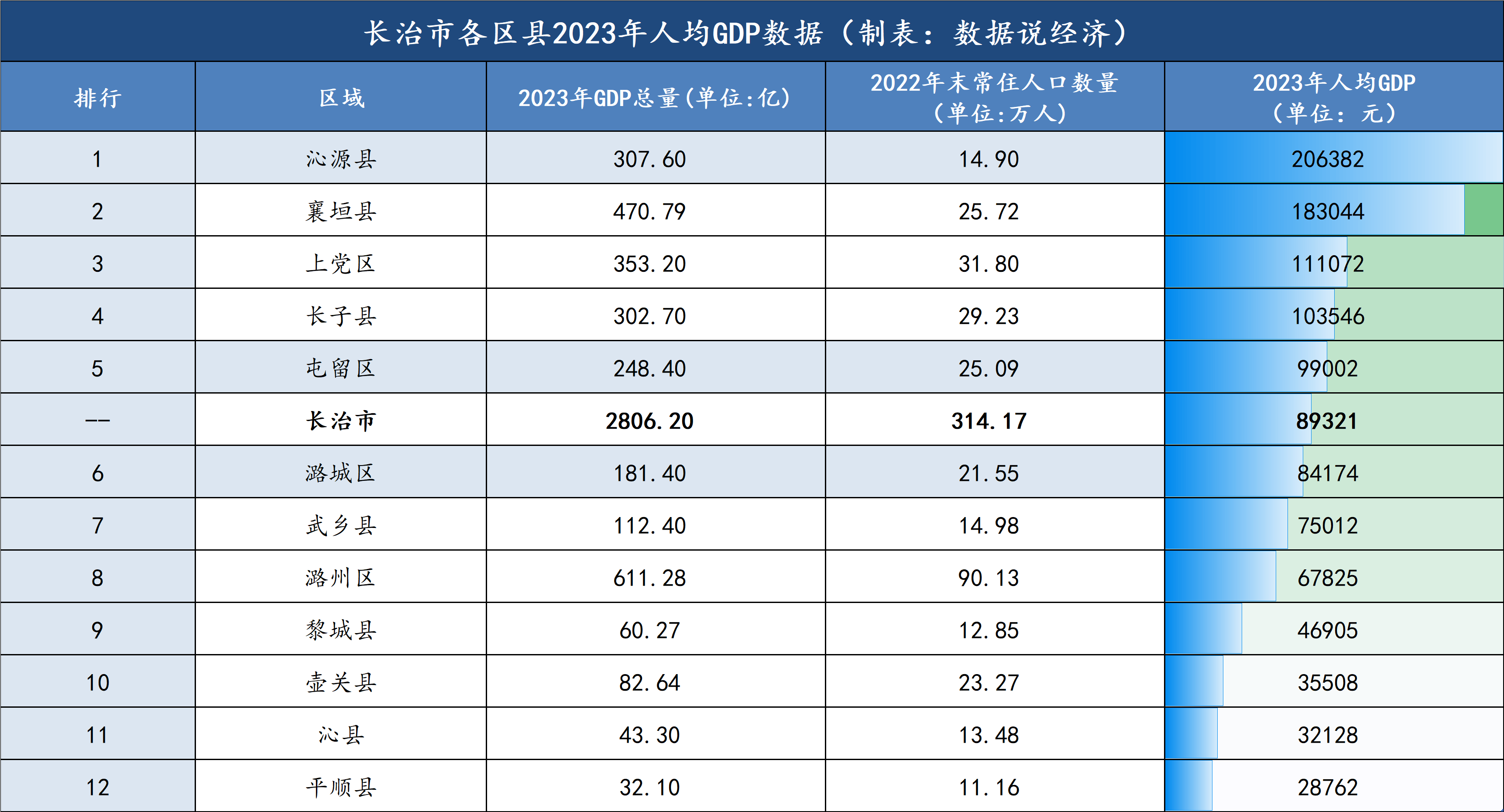 长子县,屯留区5个区县2023年人均gdp高于长治全市平均水平,潞城区