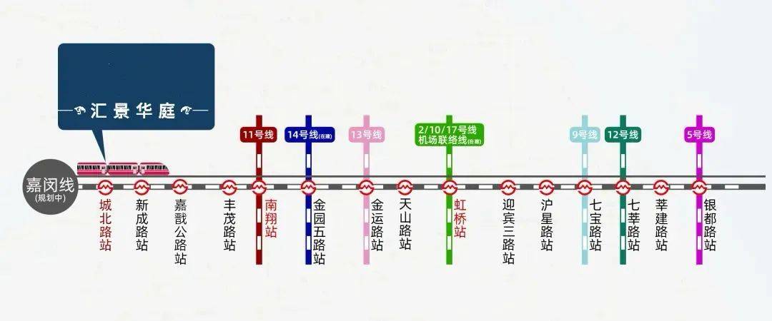 嘉闵线和11号线作为连接嘉定与上海市区的交通大动脉,嘉