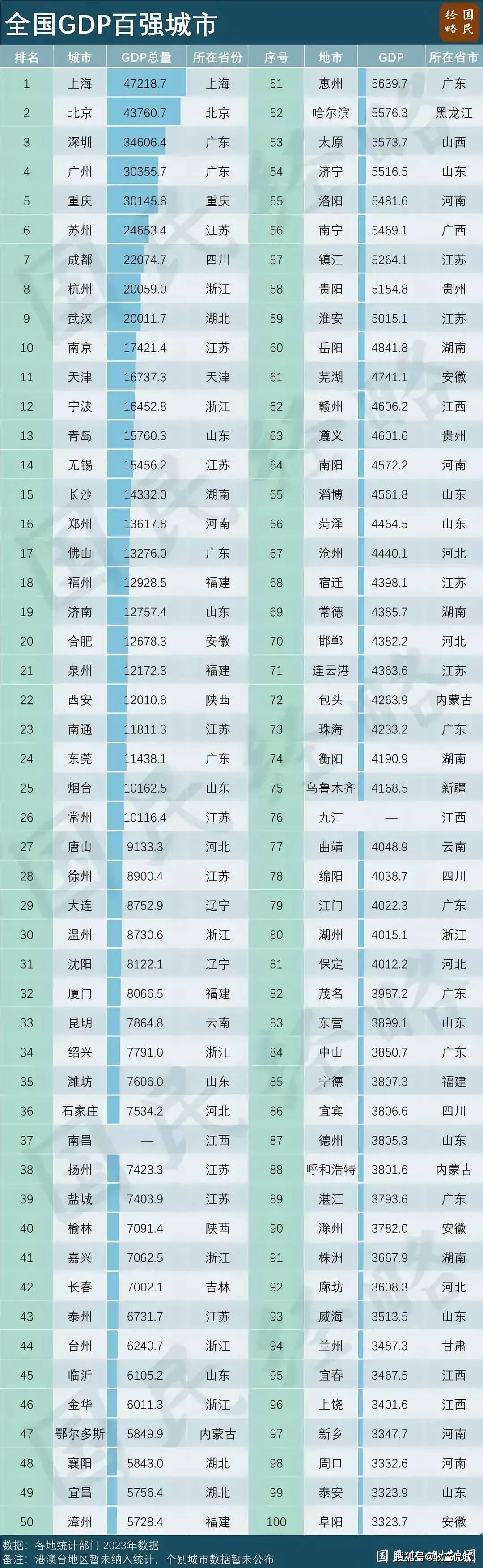 全国gdp百强城市榜:福建省5个城市入围,漳州排名第50