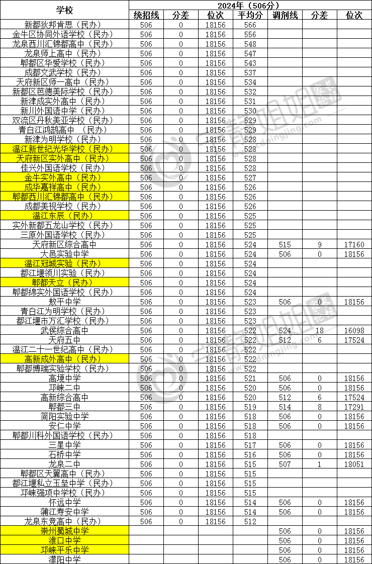 收藏!2024年成都市高中录取分数汇总(最全版本)