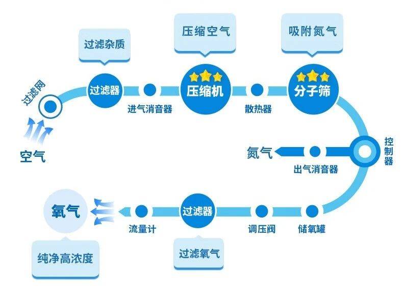 制氧机工作原理主要包括以下6个步骤:谊安制氧机用户实拍