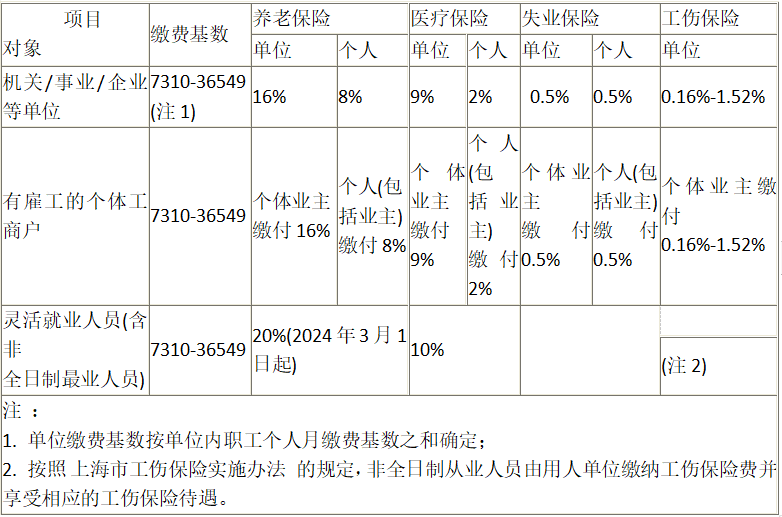 2024年上海社保缴费新标准发布!附12333社保网查询指南!