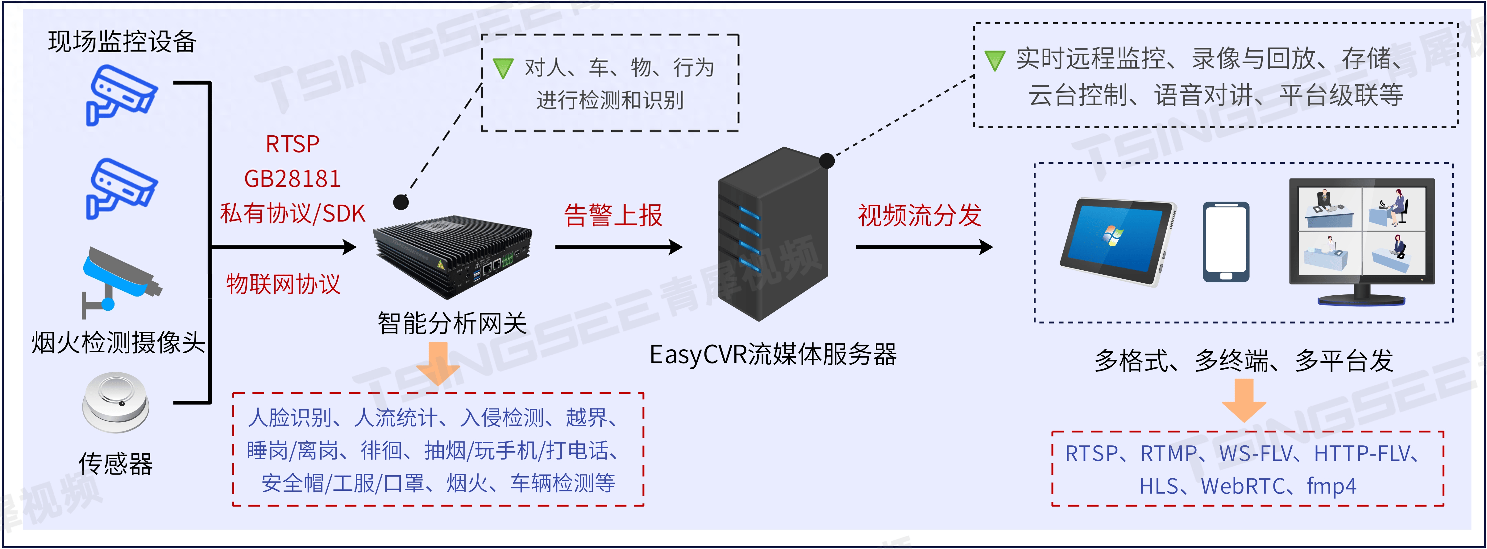 园区道路车辆智能管控视频解决方案,打造安全畅通的园区交通环境