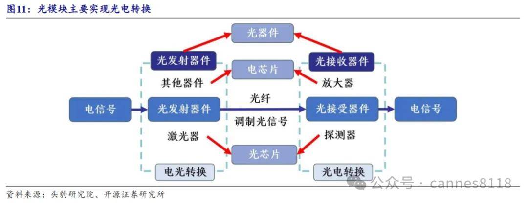 经过内部的驱动芯片驱动芯片处理后由驱动半导体激光器(ld)或者发光