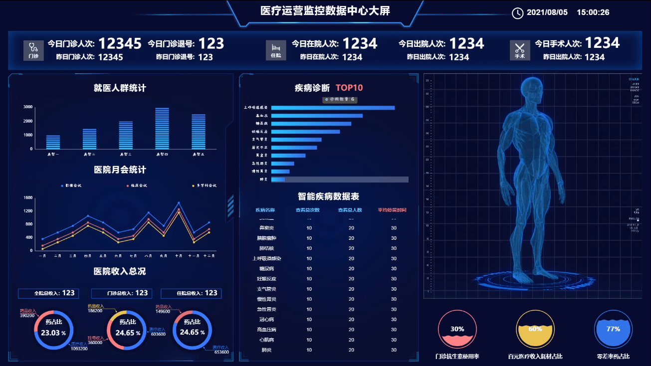 总的来说,数据可视化在智慧医疗中的应用,极大地提升了医疗服务的效率