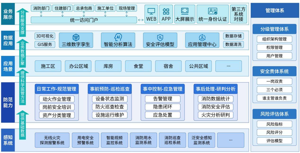 工地消防安全不容忽视!四信智慧消防打造安全施工环境