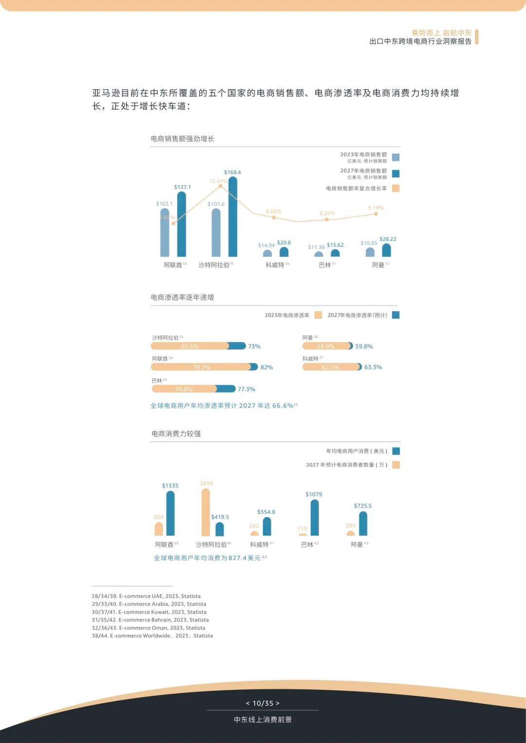 亚马逊:全球开店2024出口中东跨境电商行业洞察报告pdf