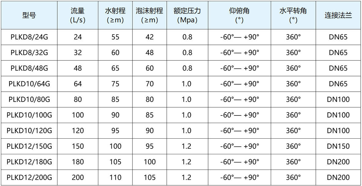 消防泡沫炮 参数图片