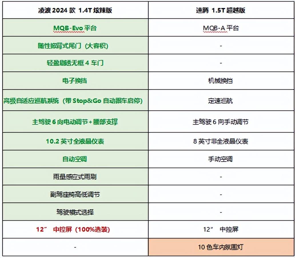 在车身尺寸方面,上汽大众凌渡l长宽高分别为4784/1831/1469mm,车身