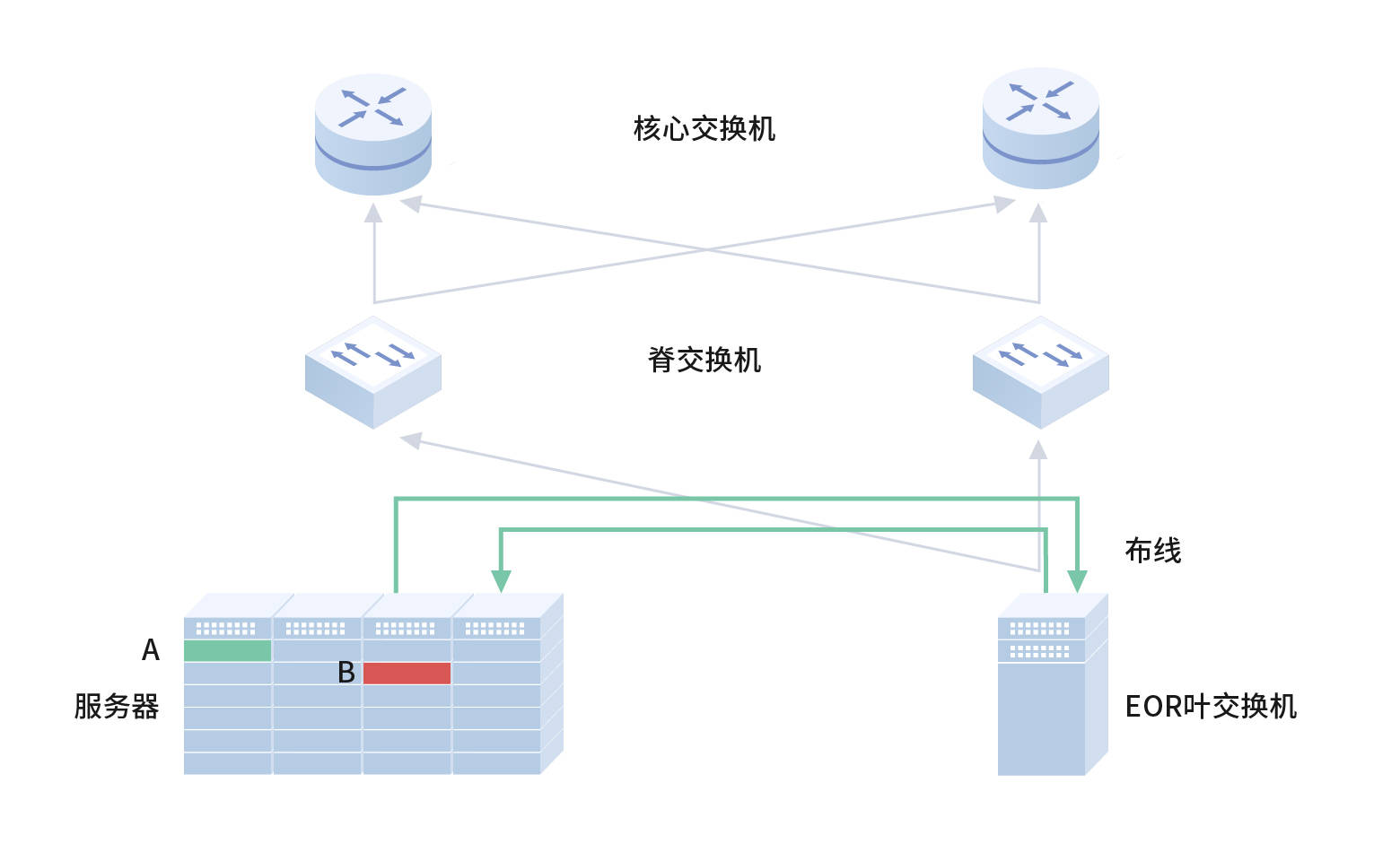 如何设计数据中心100g网络光纤布线