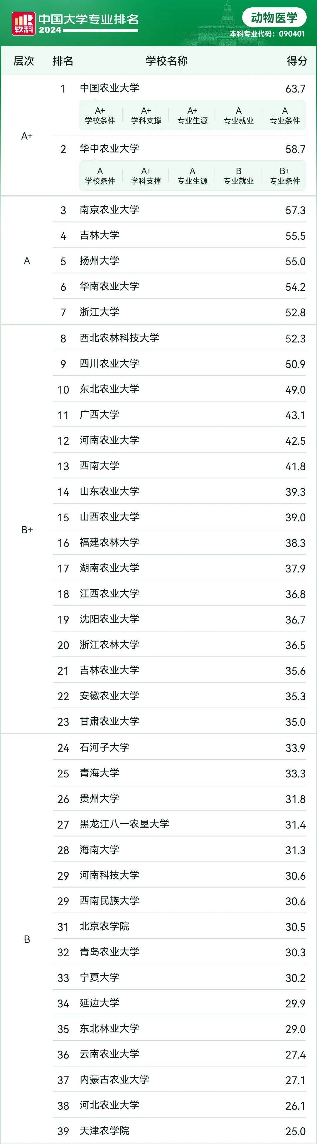 动物医学专业大学排名图片