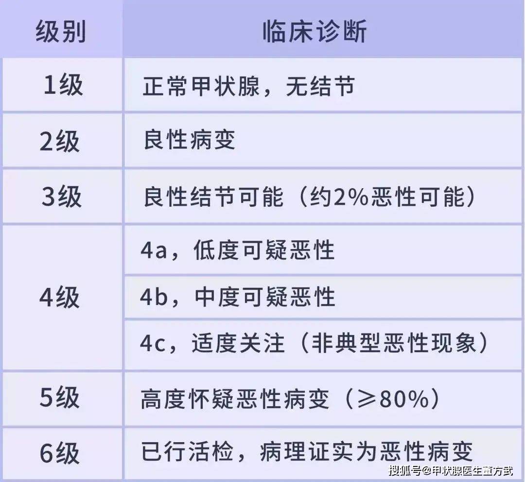 体检查出甲状腺结节,上面写着"4a"是啥意思?分级该怎么看?