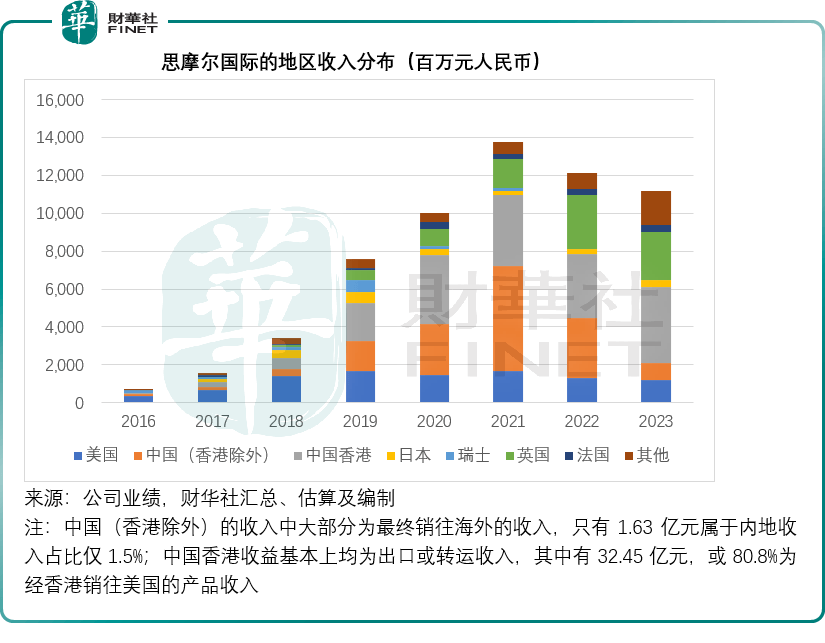 财华社将思摩尔国际的美国收入与香港销往美国的收入合计,估算得出该
