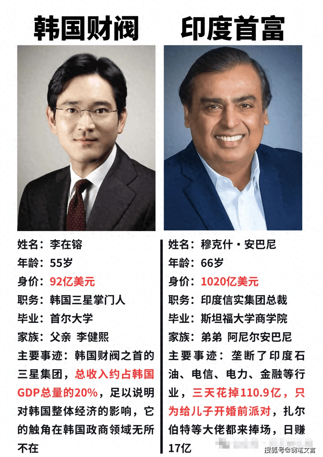 韩国财阀PK印度首富，十分之一都不如_搜狐网