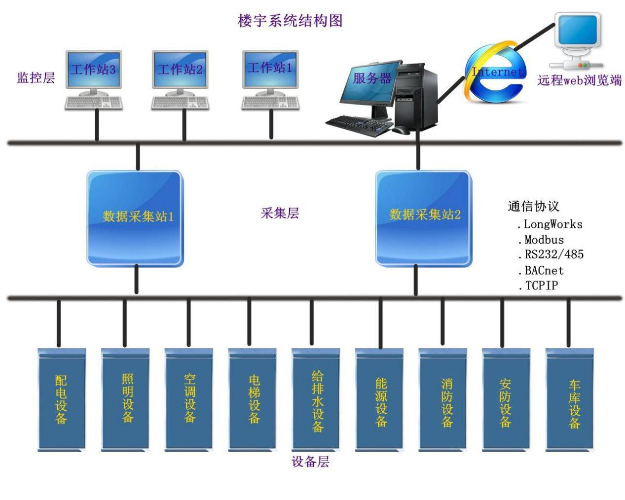 智能楼宇自控