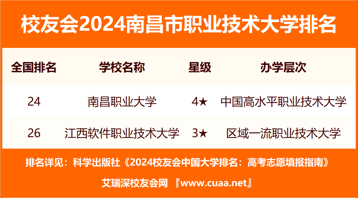南昌大學排名全國第47名_2024南昌市大學排名_江西大學排名一覽表