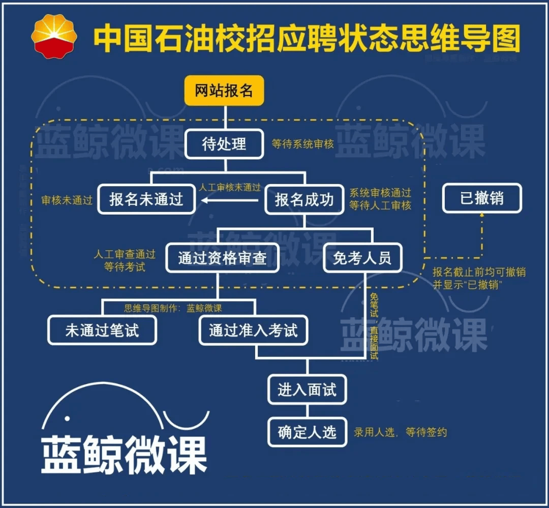 中国石油校园招聘详细流程介绍