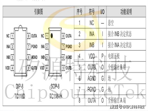 矽源特chipsourcetek-tc118ah是款集成了功率mos的全桥驱动芯片