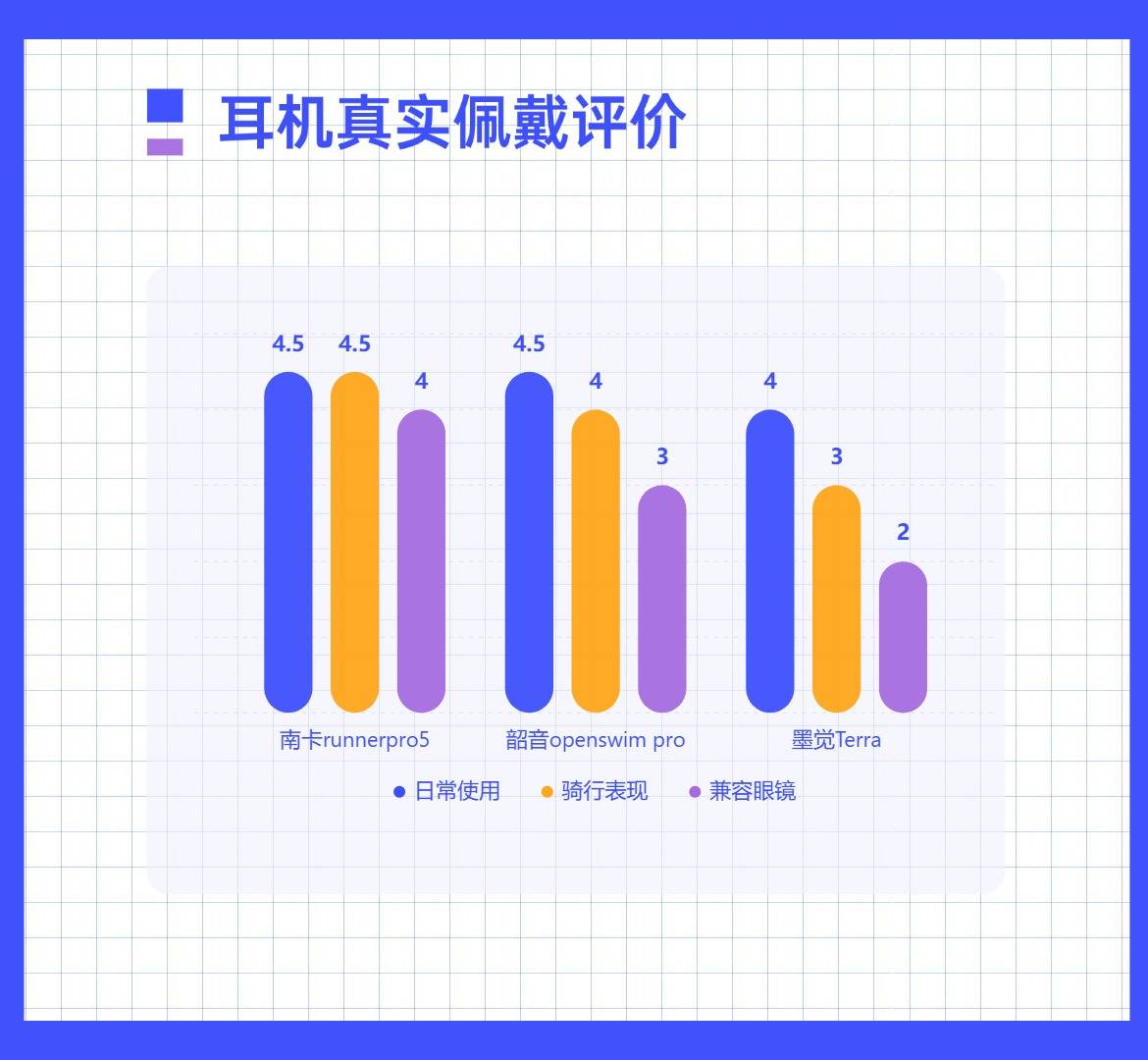 韶音VS南卡VS墨觉 三款游泳骨传导耳机谁的表现更加出彩?