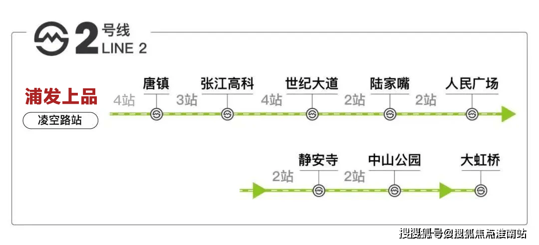 地铁2号线的能级不言而喻,作为上海黄金地铁线路,连接虹桥枢纽与东方