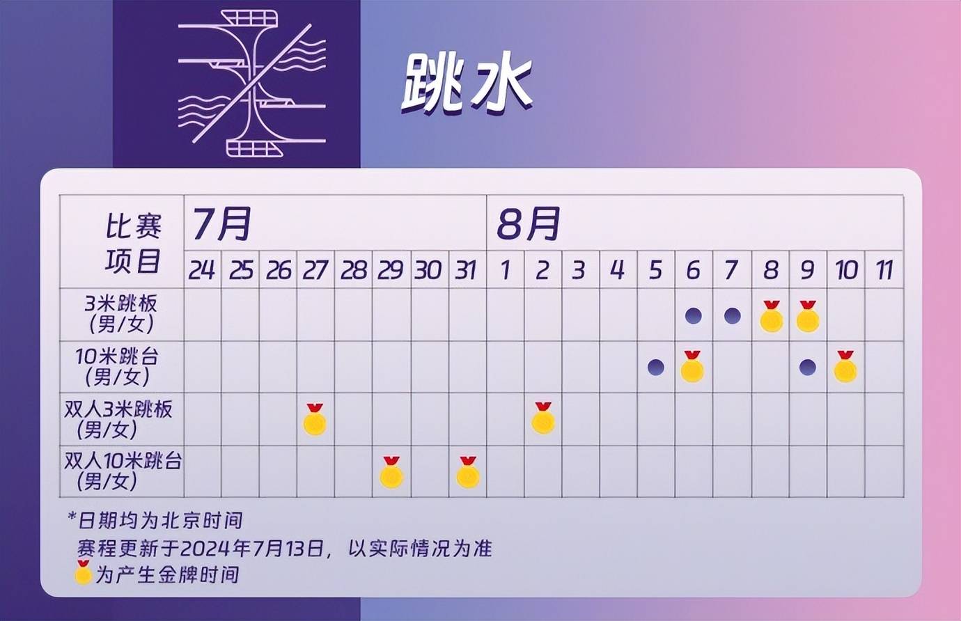 巴黎奥运会中国跳水队赛程名单公布,全红婵,陈芋汐,王宗源领衔
