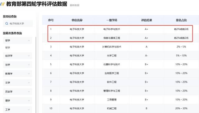 电子科大专业排行_科技排名电子大学专业有哪些_电子科技大学专业排名