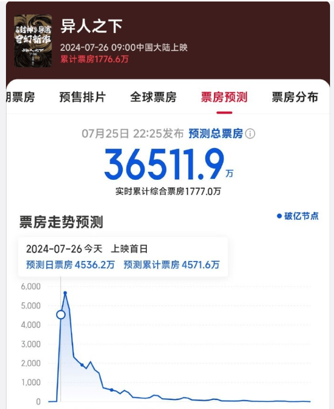 乌尔善《异人之下》褒贬不一，票房预测仅3.6亿，做成系列不乐观-异人之下真人版